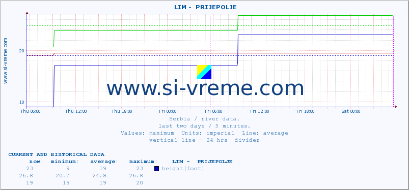  ::  LIM -  PRIJEPOLJE :: height |  |  :: last two days / 5 minutes.