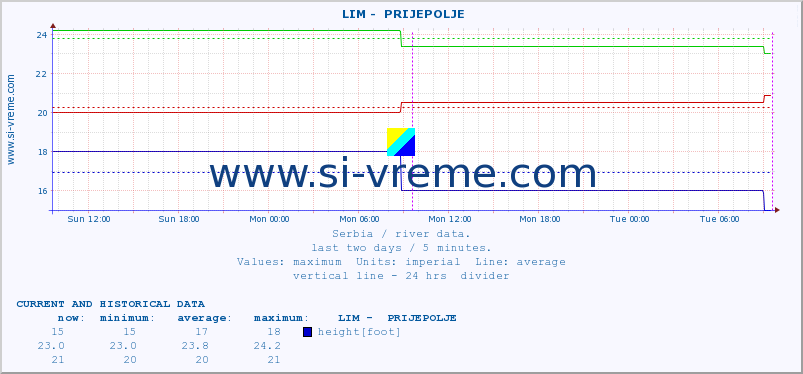  ::  LIM -  PRIJEPOLJE :: height |  |  :: last two days / 5 minutes.