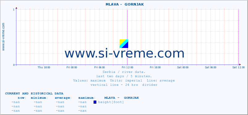  ::  MLAVA -  GORNJAK :: height |  |  :: last two days / 5 minutes.