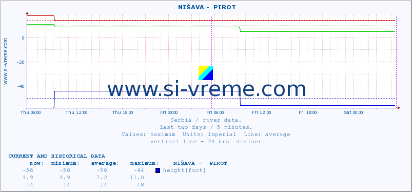  ::  NIŠAVA -  PIROT :: height |  |  :: last two days / 5 minutes.