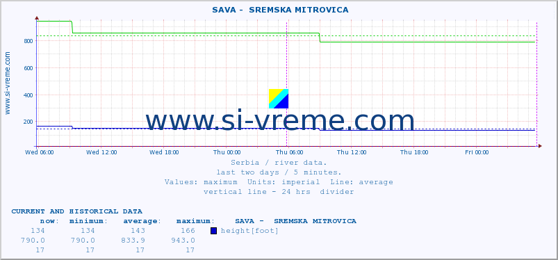  ::  SAVA -  SREMSKA MITROVICA :: height |  |  :: last two days / 5 minutes.