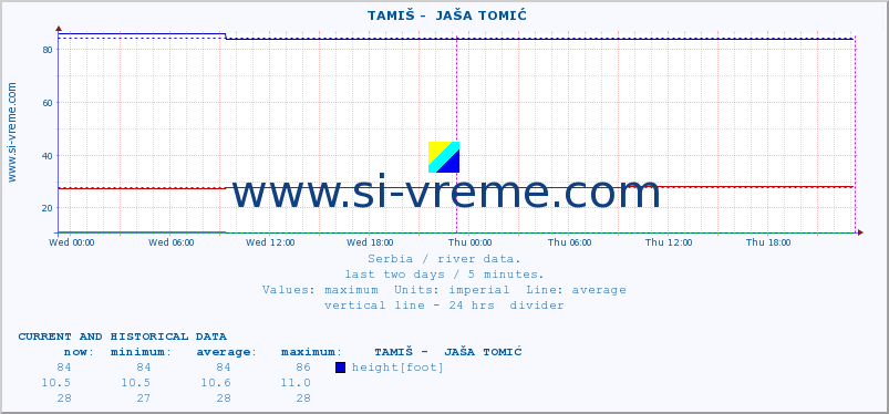  ::  TAMIŠ -  JAŠA TOMIĆ :: height |  |  :: last two days / 5 minutes.