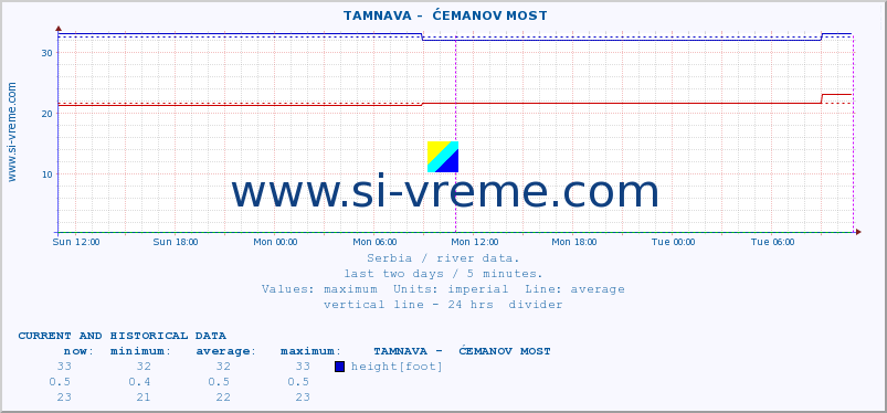  ::  TAMNAVA -  ĆEMANOV MOST :: height |  |  :: last two days / 5 minutes.