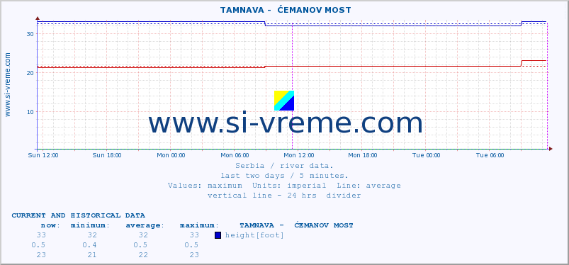  ::  TAMNAVA -  ĆEMANOV MOST :: height |  |  :: last two days / 5 minutes.