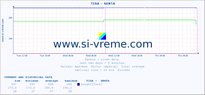  ::  TISA -  SENTA :: height |  |  :: last two days / 5 minutes.