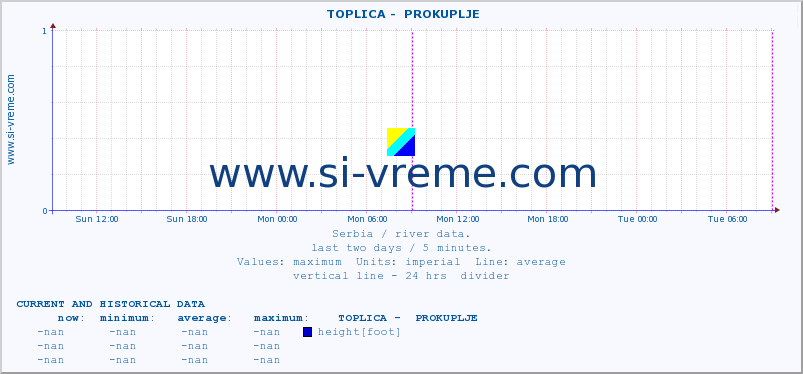  ::  TOPLICA -  PROKUPLJE :: height |  |  :: last two days / 5 minutes.