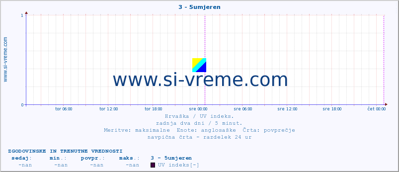 POVPREČJE :: 3 - 5umjeren :: UV indeks :: zadnja dva dni / 5 minut.