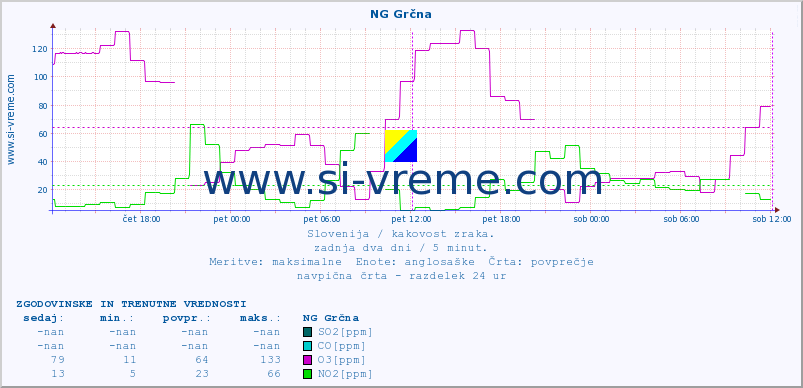 POVPREČJE :: NG Grčna :: SO2 | CO | O3 | NO2 :: zadnja dva dni / 5 minut.