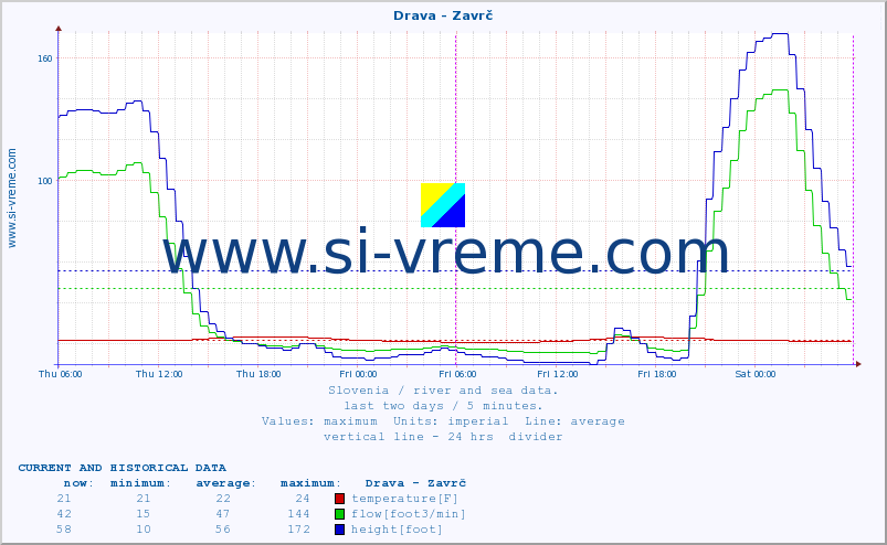  :: Drava - Zavrč :: temperature | flow | height :: last two days / 5 minutes.