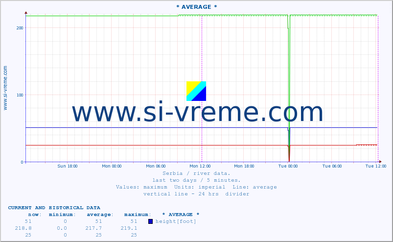  :: * AVERAGE * :: height |  |  :: last two days / 5 minutes.