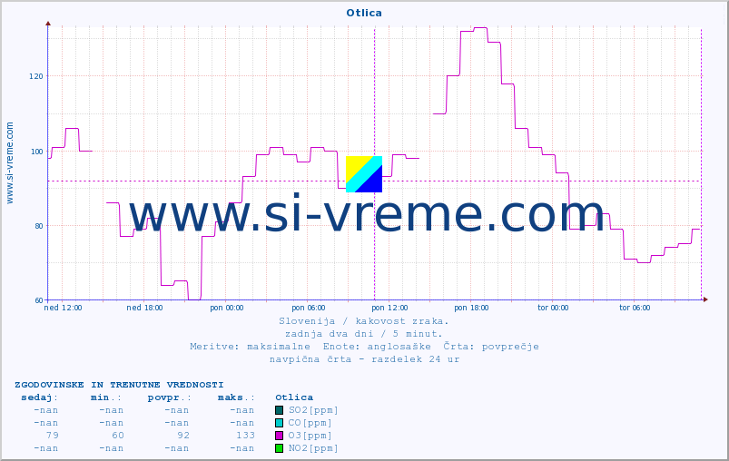 POVPREČJE :: Otlica :: SO2 | CO | O3 | NO2 :: zadnja dva dni / 5 minut.