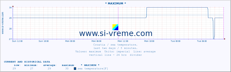  :: * MAXIMUM * :: sea temperature :: last two days / 5 minutes.