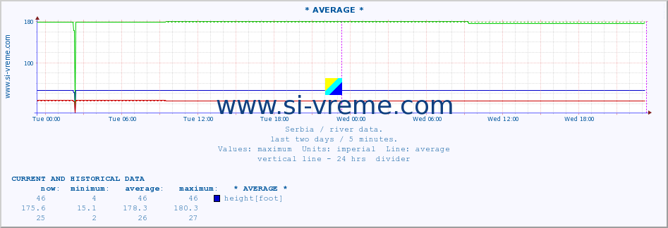  :: * AVERAGE * :: height |  |  :: last two days / 5 minutes.