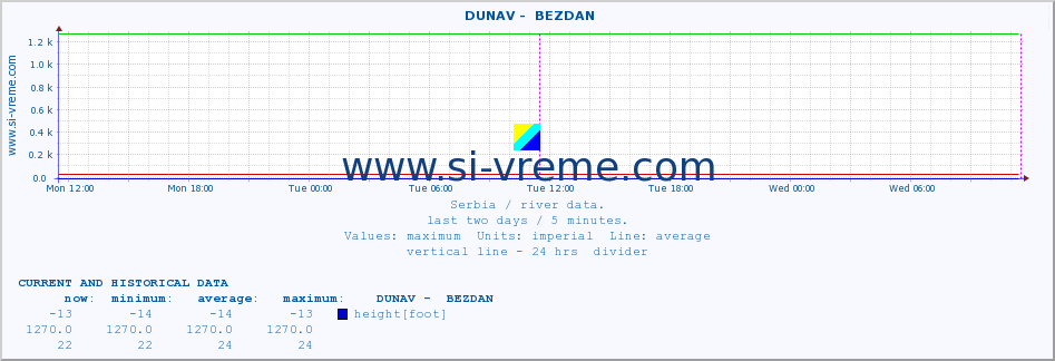  ::  DUNAV -  BEZDAN :: height |  |  :: last two days / 5 minutes.