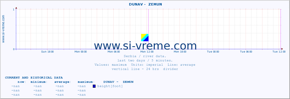  ::  DUNAV -  ZEMUN :: height |  |  :: last two days / 5 minutes.