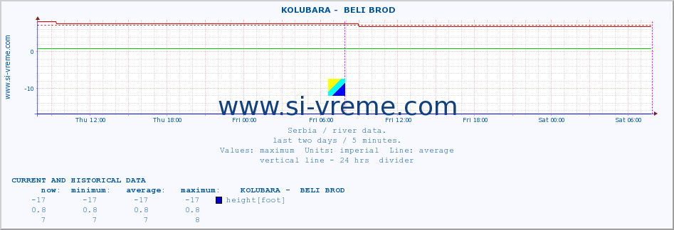  ::  KOLUBARA -  BELI BROD :: height |  |  :: last two days / 5 minutes.