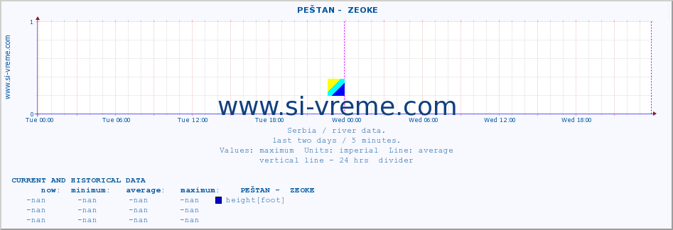  ::  PEŠTAN -  ZEOKE :: height |  |  :: last two days / 5 minutes.