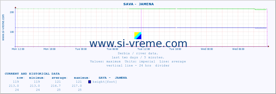  ::  SAVA -  JAMENA :: height |  |  :: last two days / 5 minutes.