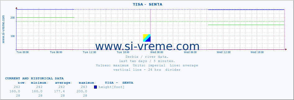  ::  TISA -  SENTA :: height |  |  :: last two days / 5 minutes.