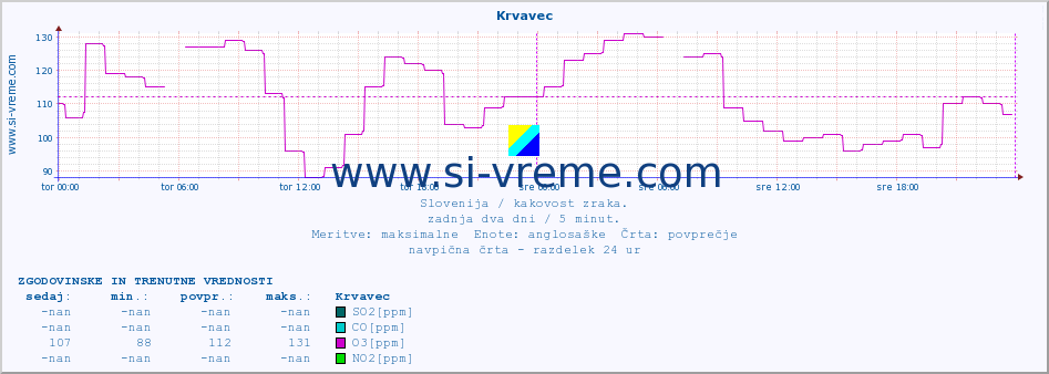 POVPREČJE :: Krvavec :: SO2 | CO | O3 | NO2 :: zadnja dva dni / 5 minut.