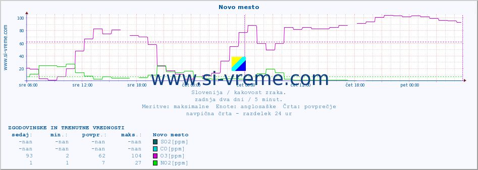 POVPREČJE :: Novo mesto :: SO2 | CO | O3 | NO2 :: zadnja dva dni / 5 minut.