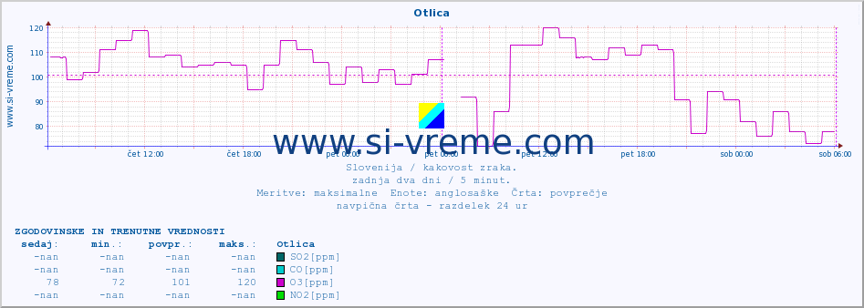 POVPREČJE :: Otlica :: SO2 | CO | O3 | NO2 :: zadnja dva dni / 5 minut.