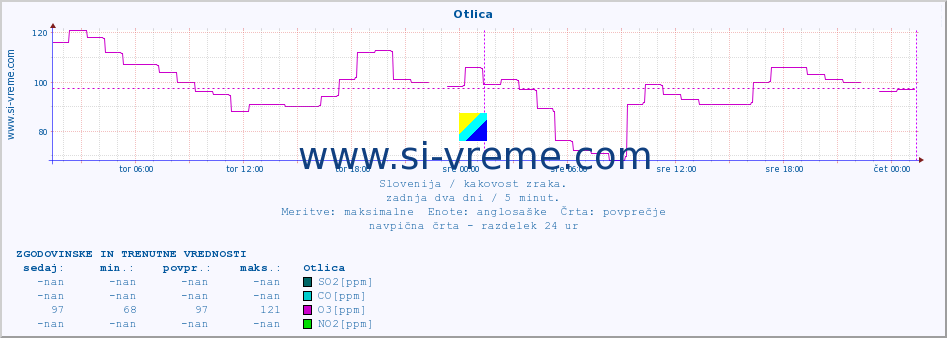 POVPREČJE :: Otlica :: SO2 | CO | O3 | NO2 :: zadnja dva dni / 5 minut.