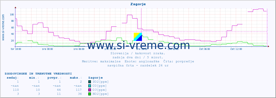 POVPREČJE :: Zagorje :: SO2 | CO | O3 | NO2 :: zadnja dva dni / 5 minut.