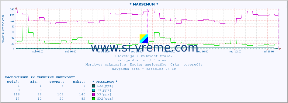 POVPREČJE :: * MAKSIMUM * :: SO2 | CO | O3 | NO2 :: zadnja dva dni / 5 minut.