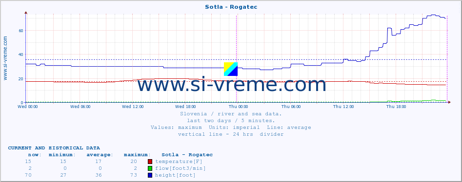  :: Sotla - Rogatec :: temperature | flow | height :: last two days / 5 minutes.