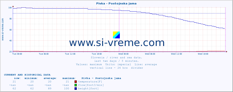  :: Pivka - Postojnska jama :: temperature | flow | height :: last two days / 5 minutes.