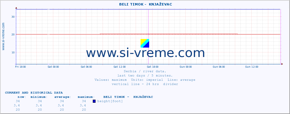  ::  BELI TIMOK -  KNJAŽEVAC :: height |  |  :: last two days / 5 minutes.