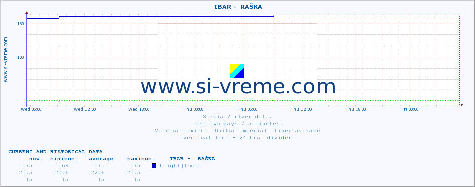  ::  IBAR -  RAŠKA :: height |  |  :: last two days / 5 minutes.