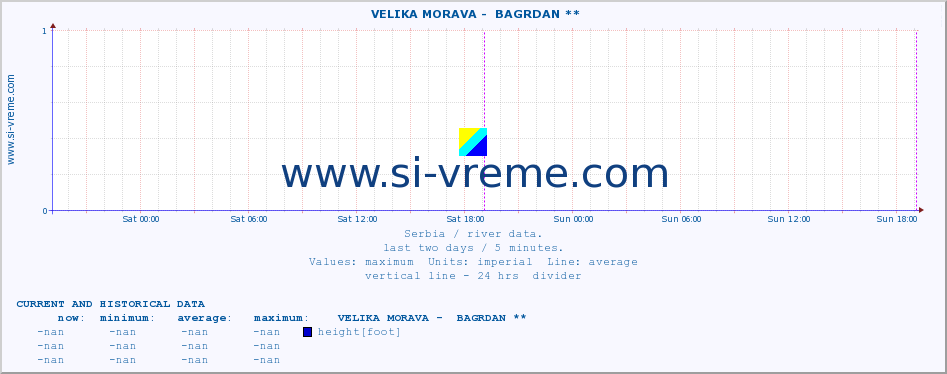  ::  VELIKA MORAVA -  BAGRDAN ** :: height |  |  :: last two days / 5 minutes.