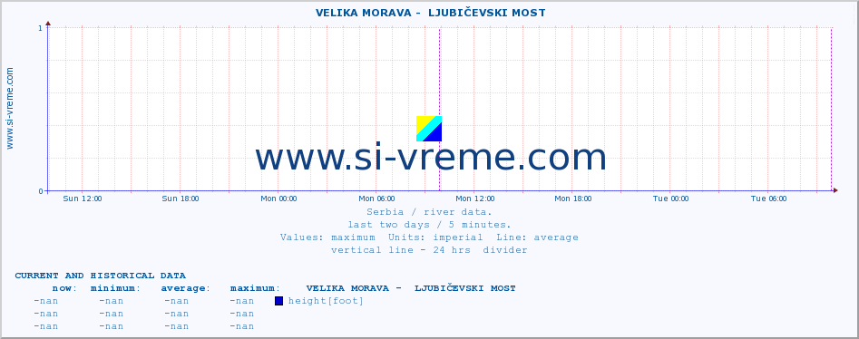  ::  VELIKA MORAVA -  LJUBIČEVSKI MOST :: height |  |  :: last two days / 5 minutes.