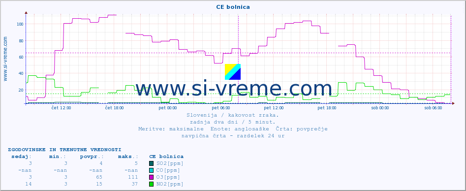 POVPREČJE :: CE bolnica :: SO2 | CO | O3 | NO2 :: zadnja dva dni / 5 minut.