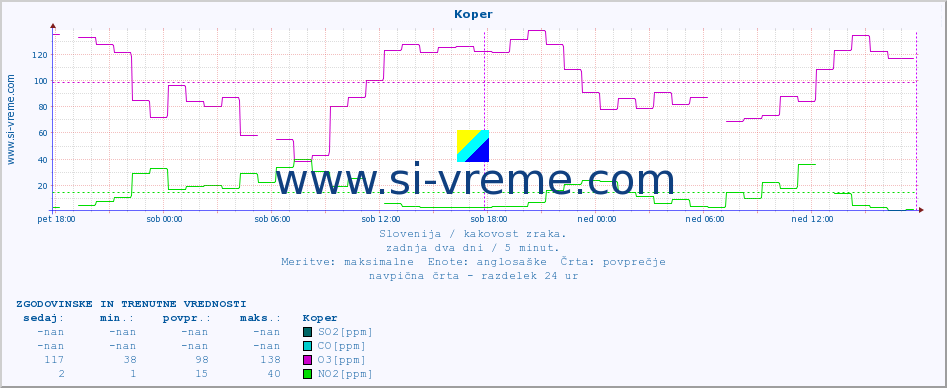 POVPREČJE :: Koper :: SO2 | CO | O3 | NO2 :: zadnja dva dni / 5 minut.