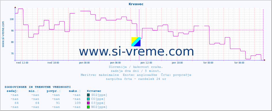 POVPREČJE :: Krvavec :: SO2 | CO | O3 | NO2 :: zadnja dva dni / 5 minut.