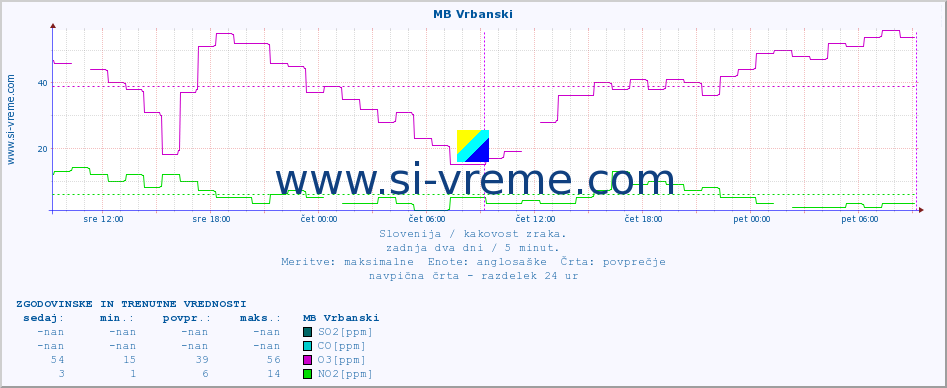 POVPREČJE :: MB Vrbanski :: SO2 | CO | O3 | NO2 :: zadnja dva dni / 5 minut.