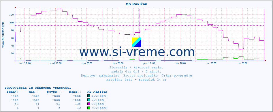 POVPREČJE :: MS Rakičan :: SO2 | CO | O3 | NO2 :: zadnja dva dni / 5 minut.