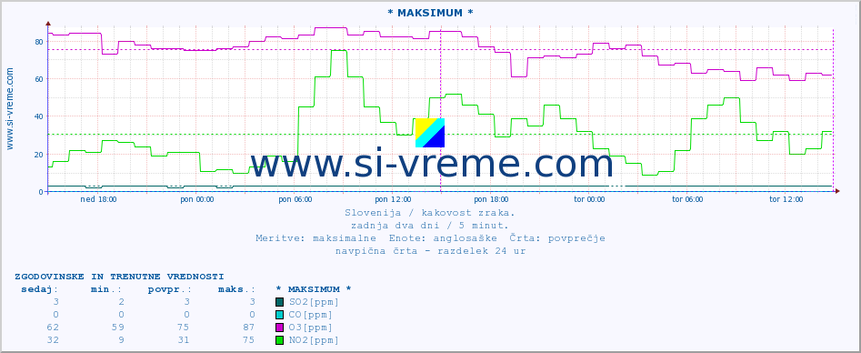 POVPREČJE :: * MAKSIMUM * :: SO2 | CO | O3 | NO2 :: zadnja dva dni / 5 minut.