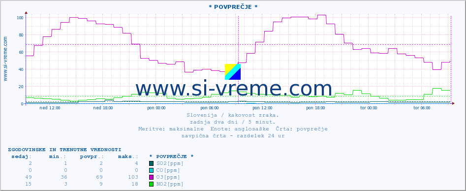 POVPREČJE :: * POVPREČJE * :: SO2 | CO | O3 | NO2 :: zadnja dva dni / 5 minut.