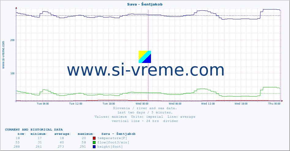  :: Sava - Šentjakob :: temperature | flow | height :: last two days / 5 minutes.