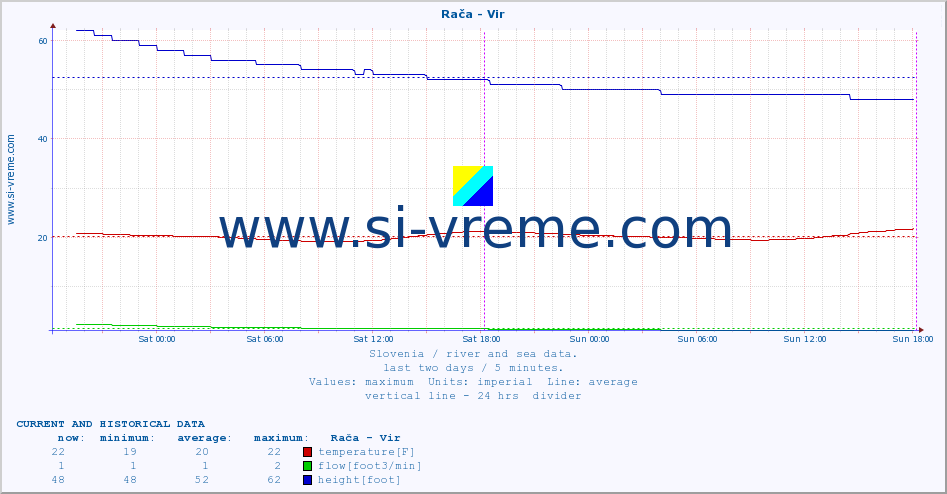  :: Rača - Vir :: temperature | flow | height :: last two days / 5 minutes.