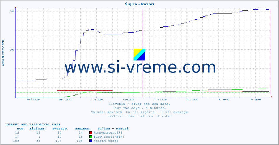  :: Šujica - Razori :: temperature | flow | height :: last two days / 5 minutes.