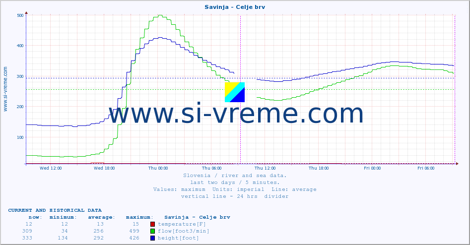  :: Savinja - Celje brv :: temperature | flow | height :: last two days / 5 minutes.