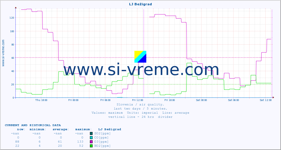  :: LJ Bežigrad :: SO2 | CO | O3 | NO2 :: last two days / 5 minutes.