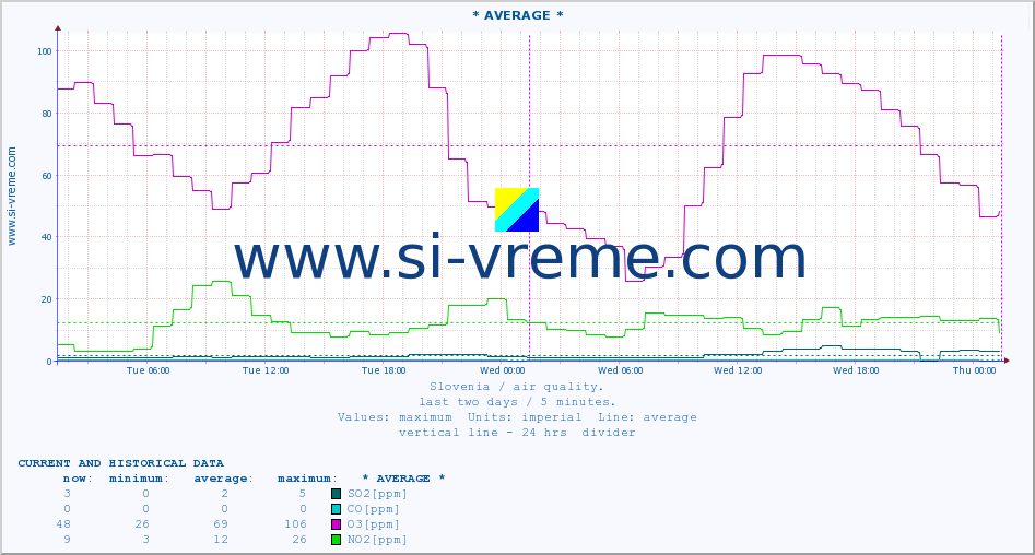  :: * AVERAGE * :: SO2 | CO | O3 | NO2 :: last two days / 5 minutes.