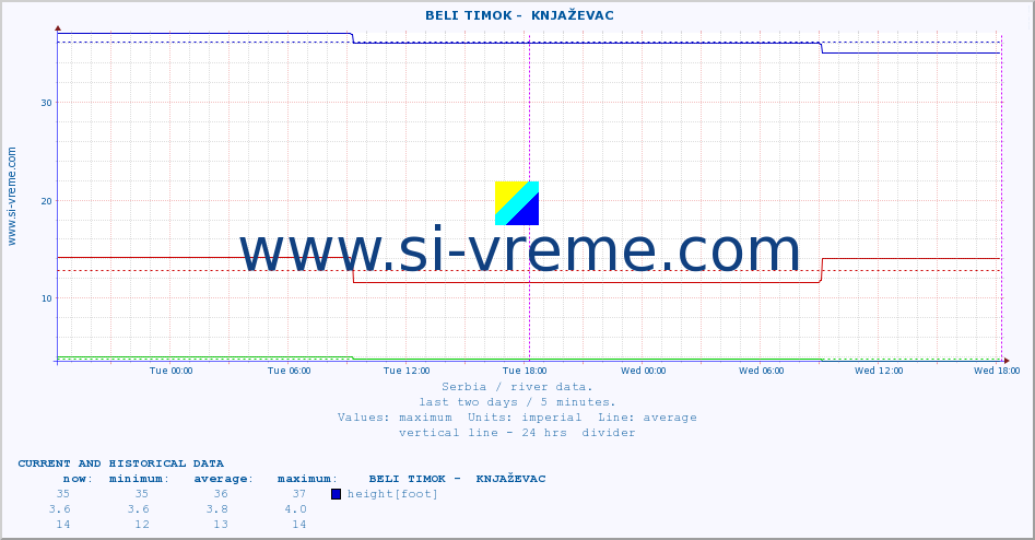  ::  BELI TIMOK -  KNJAŽEVAC :: height |  |  :: last two days / 5 minutes.