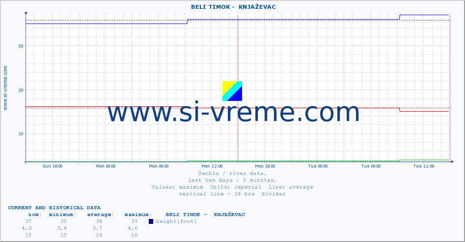  ::  BELI TIMOK -  KNJAŽEVAC :: height |  |  :: last two days / 5 minutes.